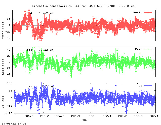 Kinematic plots of (long) baseline 1235.500 - SANB (10SB), length:  23.3 km, Session 2060