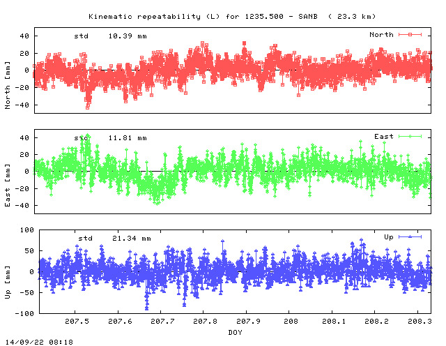 Kinematic plots of (long) baseline 1235.500 - SANB (10SB), length:  23.3 km, Session 2070