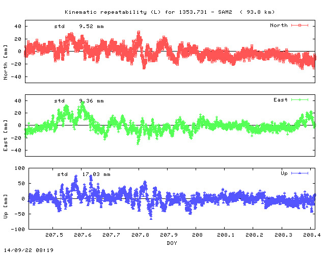 Kinematic plots of (long) baseline 1353.731 - SAM2 (11AM), length:  93.8 km, Session 2070