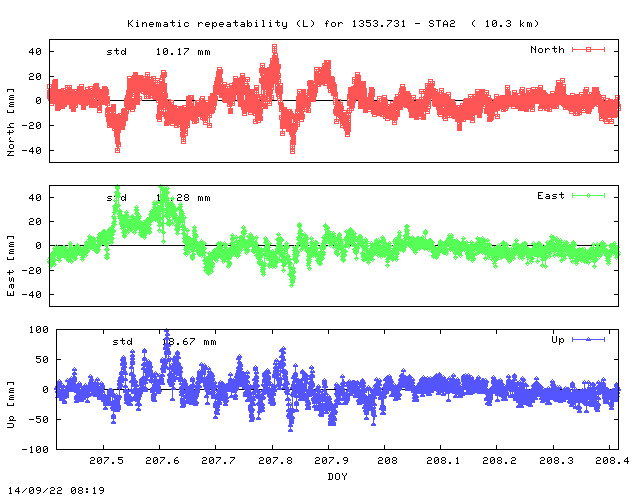 Kinematic plots of (long) baseline 1353.731 - STA2 (11S2), length:  10.3 km, Session 2070