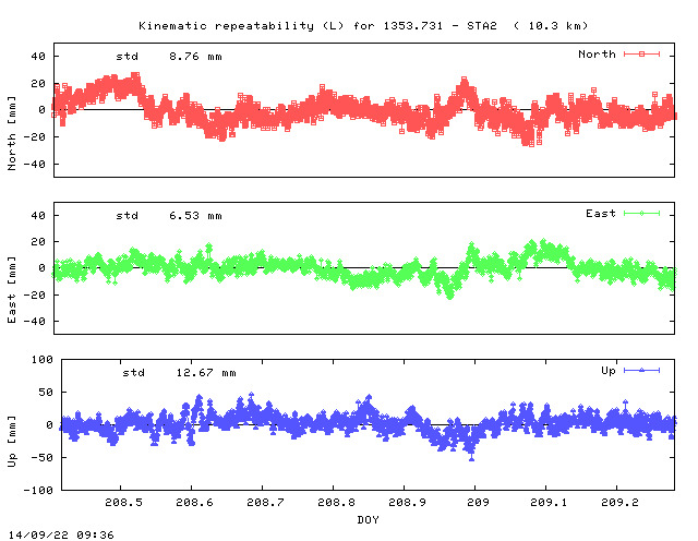 Kinematic plots of (long) baseline 1353.731 - STA2 (11S2), length:  10.3 km, Session 2080