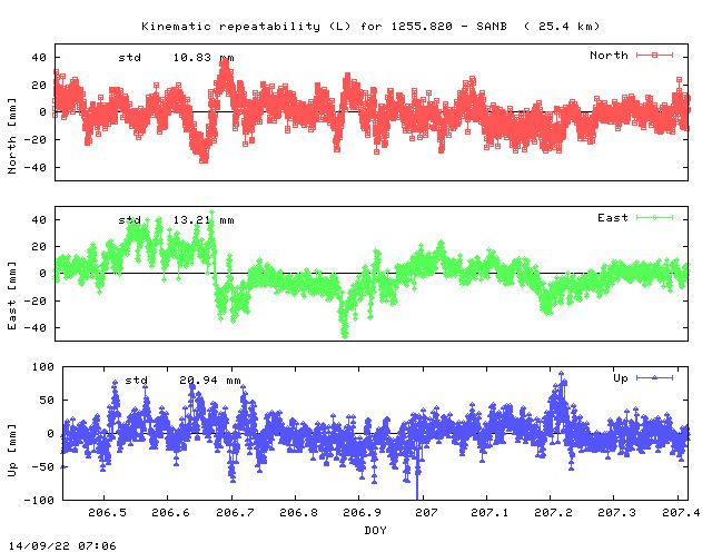 Kinematic plots of (long) baseline 1255.820 - SANB (12SB), length:  25.4 km, Session 2060