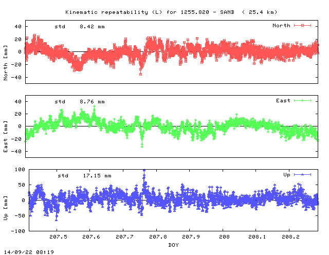 Kinematic plots of (long) baseline 1255.820 - SANB (12SB), length:  25.4 km, Session 2070