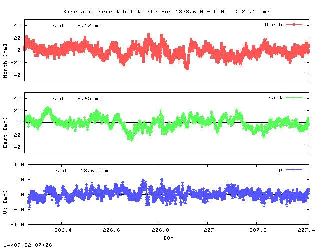 Kinematic plots of (long) baseline 1333.600 - LOMO (13LO), length:  20.1 km, Session 2060