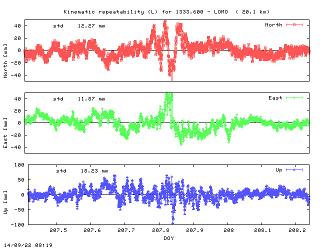 Kinematic plots of (long) baseline 1333.600 - LOMO (13LO), length:  20.1 km, Session 2070