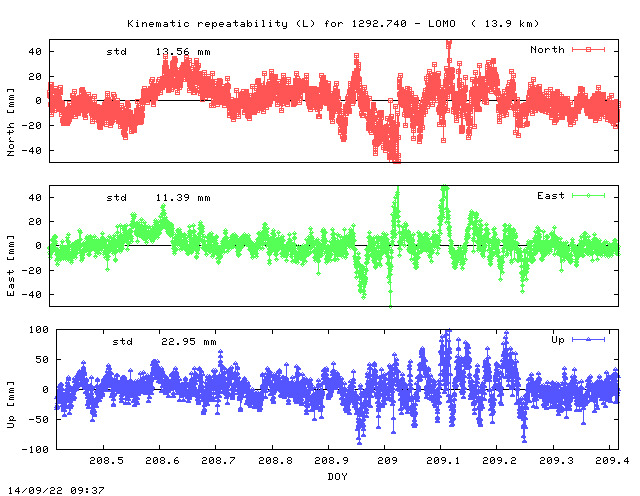Kinematic plots of (long) baseline 1292.740 - LOMO (14LO), length:  13.9 km, Session 2080