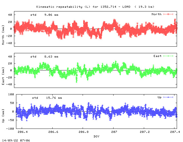 Kinematic plots of (long) baseline 1352.714 - LOMO (15LO), length:  19.3 km, Session 2060