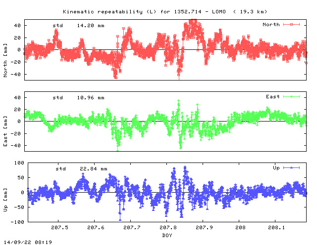 Kinematic plots of (long) baseline 1352.714 - LOMO (15LO), length:  19.3 km, Session 2070