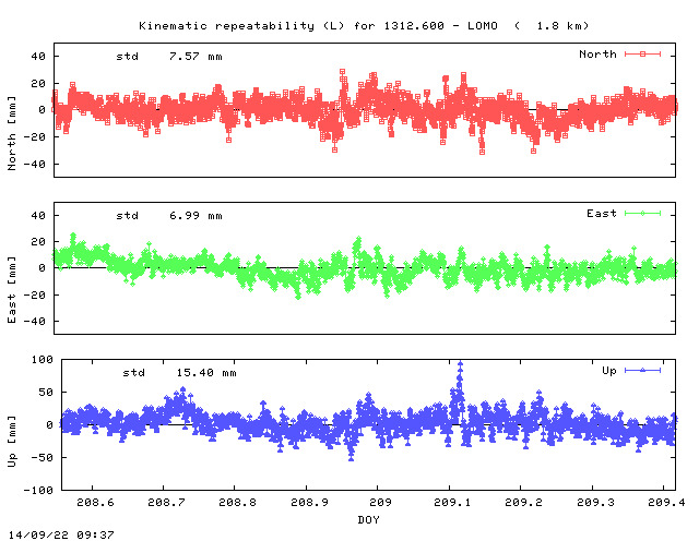 Kinematic plots of (long) baseline 1312.600 - LOMO (16LO), length:   1.8 km, Session 2080