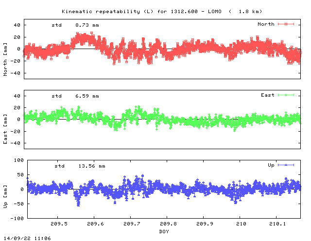 Kinematic plots of (long) baseline 1312.600 - LOMO (16LO), length:   1.8 km, Session 2090