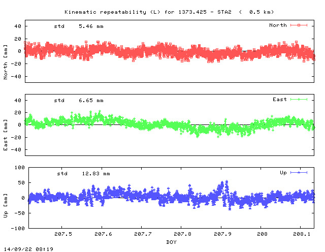 Kinematic plots of (long) baseline 1373.425 - STA2 (17S2), length:   0.5 km, Session 2070