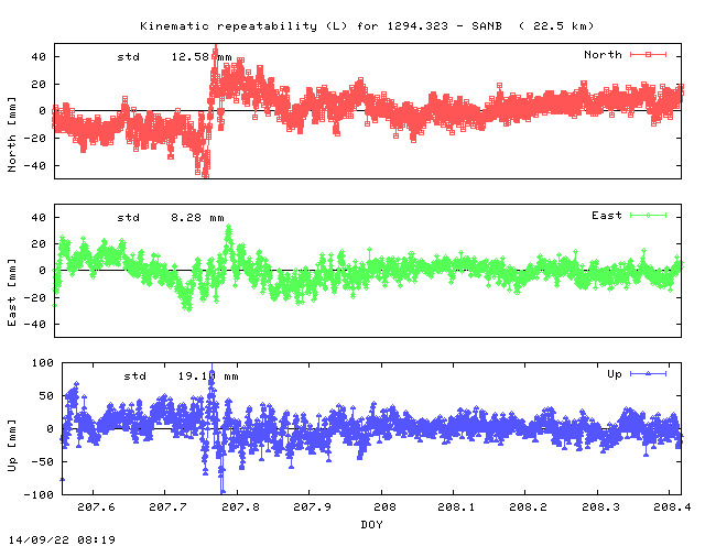 Kinematic plots of (long) baseline 1294.323 - SANB (19SB), length:  22.5 km, Session 2070