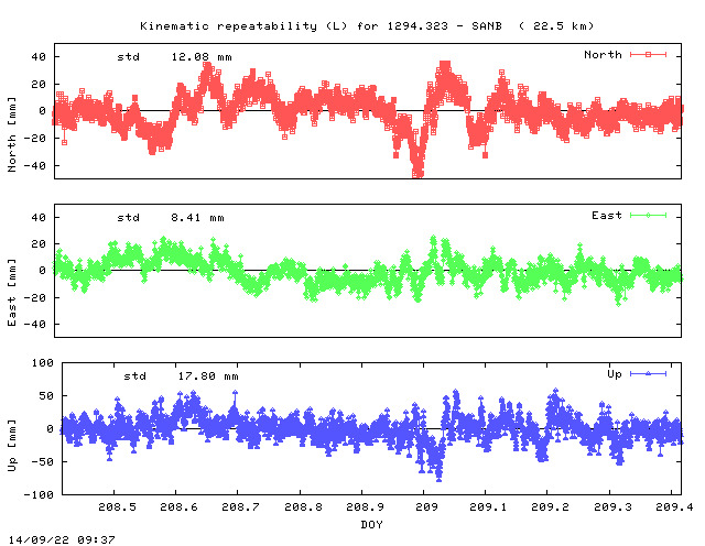 Kinematic plots of (long) baseline 1294.323 - SANB (19SB), length:  22.5 km, Session 2080