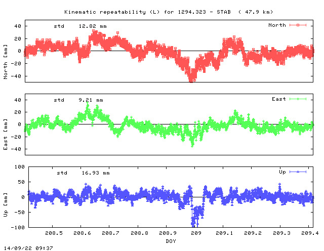 Kinematic plots of (long) baseline 1294.323 - STAB (19ST), length:  47.9 km, Session 2080