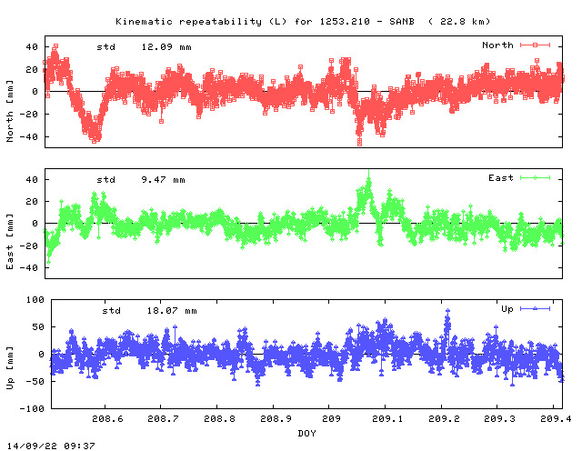 Kinematic plots of (long) baseline 1253.210 - SANB (25SB), length:  22.8 km, Session 2080