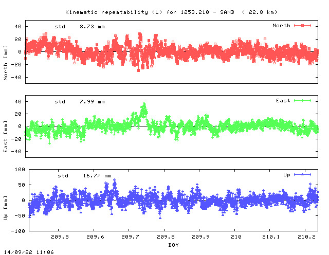 Kinematic plots of (long) baseline 1253.210 - SANB (25SB), length:  22.8 km, Session 2090