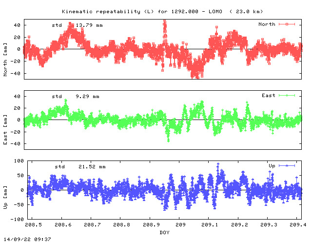 Kinematic plots of (long) baseline 1292.000 - LOMO (29LO), length:  23.0 km, Session 2080