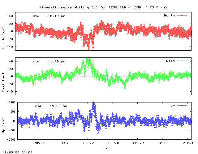 Kinematic plots of (long) baseline 1292.000 - LOMO (29LO), length:  23.0 km, Session 2090