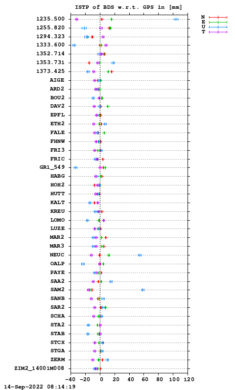 ISTP plot, Session 2070, System C