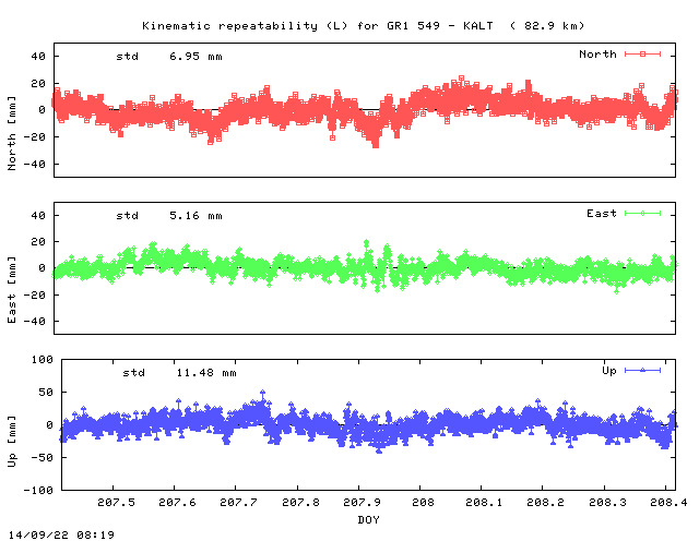 Kinematic plots of (long) baseline GR1_549 - KALT (G1KL), length:  82.9 km, Session 2070