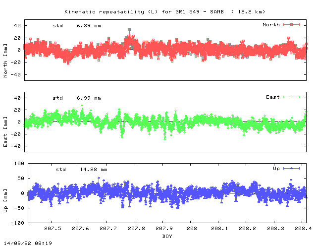 Kinematic plots of (long) baseline GR1_549 - SANB (G1SB), length:  12.2 km, Session 2070