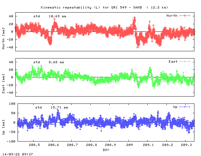 Kinematic plots of (long) baseline GR1_549 - SANB (G1SB), length:  12.2 km, Session 2080