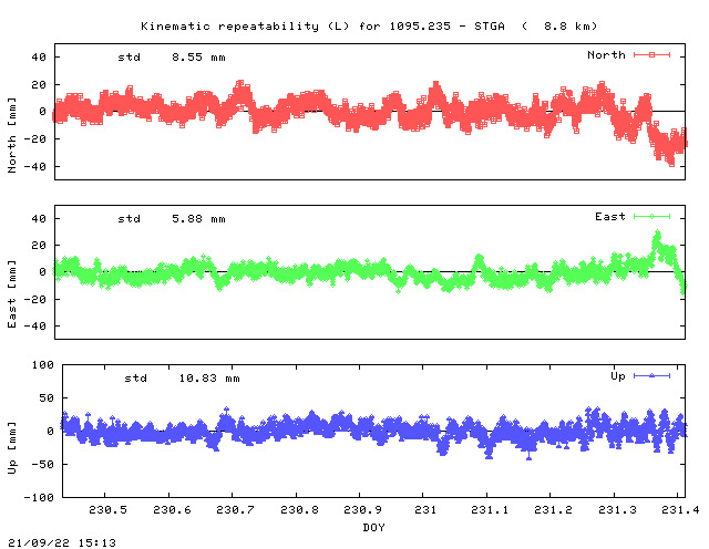 Kinematic plots of (long) baseline 1095.235 - STGA (02SG), length:   8.8 km, Session 2300