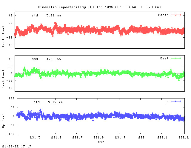 Kinematic plots of (long) baseline 1095.235 - STGA (02SG), length:   8.8 km, Session 2310