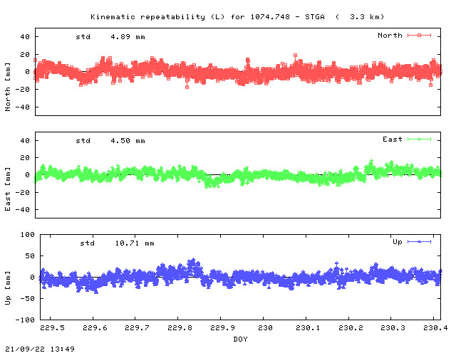 Kinematic plots of (long) baseline 1074.748 - STGA (04SG), length:   3.3 km, Session 2290
