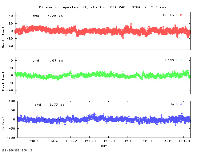 Kinematic plots of (long) baseline 1074.748 - STGA (04SG), length:   3.3 km, Session 2300