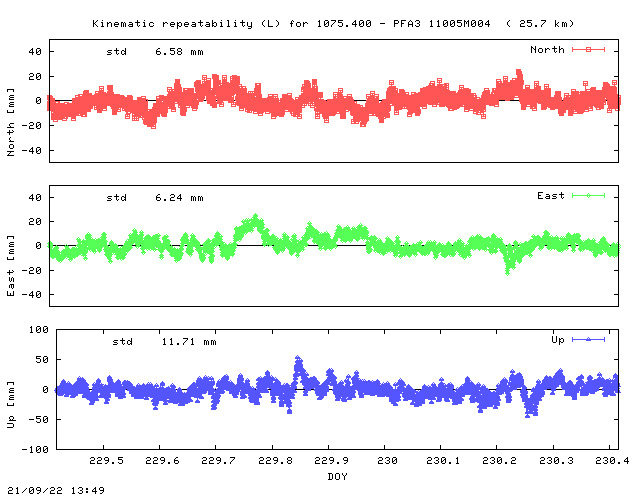 Kinematic plots of (long) baseline 1075.400 - PFA3 11005M004 (05P3), length:  25.7 km, Session 2290