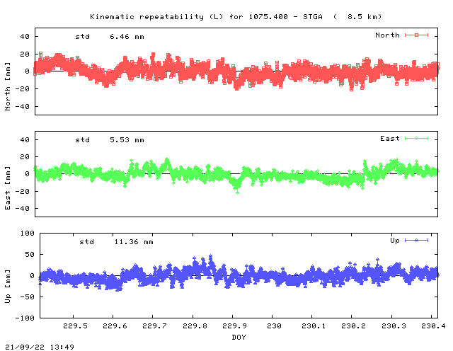 Kinematic plots of (long) baseline 1075.400 - STGA (05SG), length:   8.5 km, Session 2290