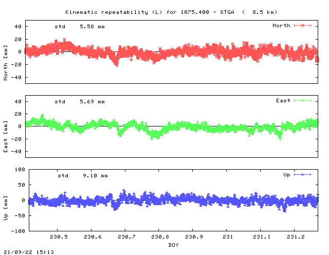 Kinematic plots of (long) baseline 1075.400 - STGA (05SG), length:   8.5 km, Session 2300