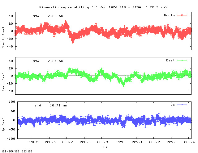 Kinematic plots of (long) baseline 1076.318 - STGA (06SG), length:  22.7 km, Session 2280