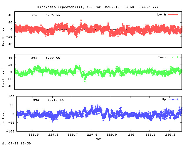 Kinematic plots of (long) baseline 1076.318 - STGA (06SG), length:  22.7 km, Session 2290