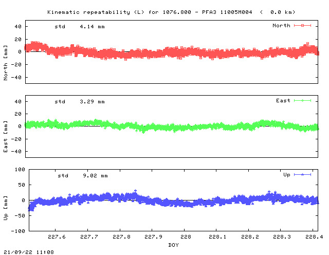 Kinematic plots of (long) baseline 1076.800 - PFA3 11005M004 (07P3), length:   0.0 km, Session 2270