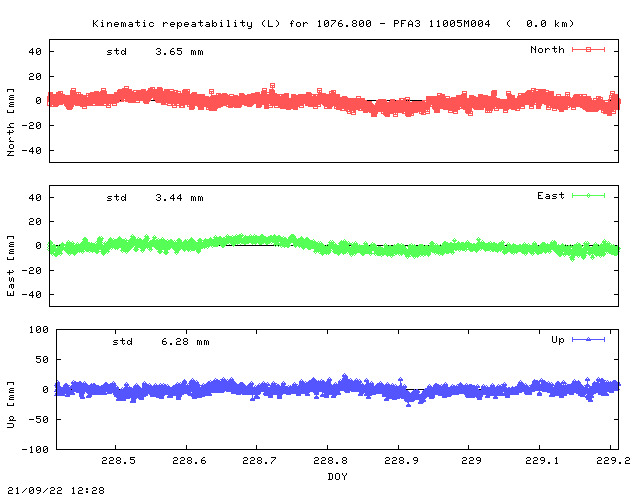 Kinematic plots of (long) baseline 1076.800 - PFA3 11005M004 (07P3), length:   0.0 km, Session 2280