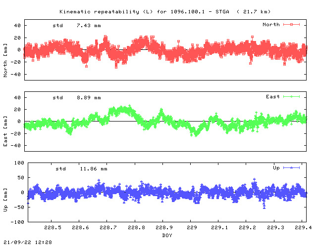 Kinematic plots of (long) baseline 1096.100.1 - STGA (09SG), length:  21.7 km, Session 2280