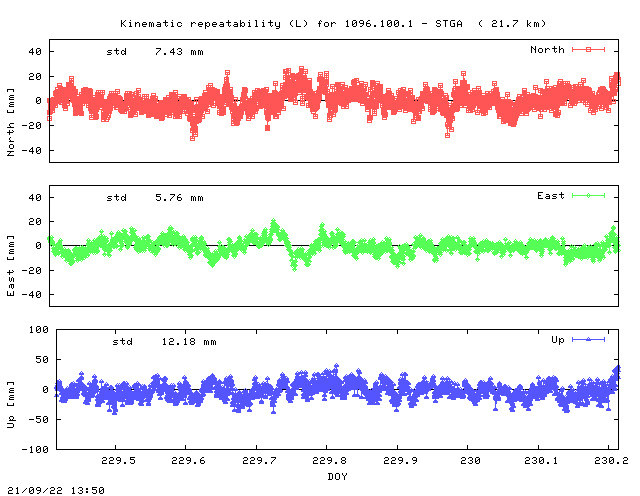 Kinematic plots of (long) baseline 1096.100.1 - STGA (09SG), length:  21.7 km, Session 2290