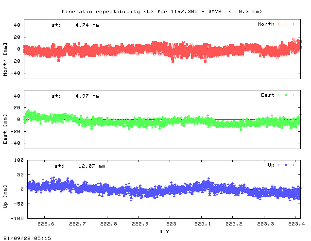 Kinematic plots of (long) baseline 1197.300 - DAV2 (10D2), length:   0.3 km, Session 2220