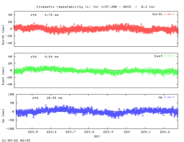 Kinematic plots of (long) baseline 1197.300 - DAV2 (10D2), length:   0.3 km, Session 2230