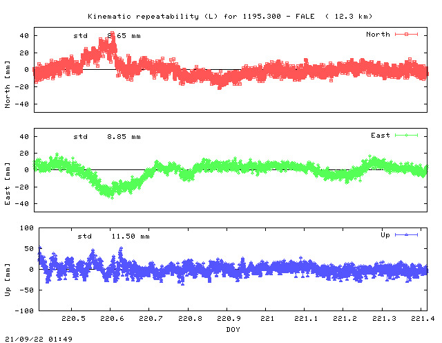 Kinematic plots of (long) baseline 1195.300 - FALE (11FA), length:  12.3 km, Session 2200
