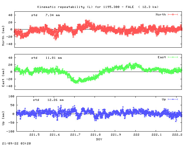 Kinematic plots of (long) baseline 1195.300 - FALE (11FA), length:  12.3 km, Session 2210