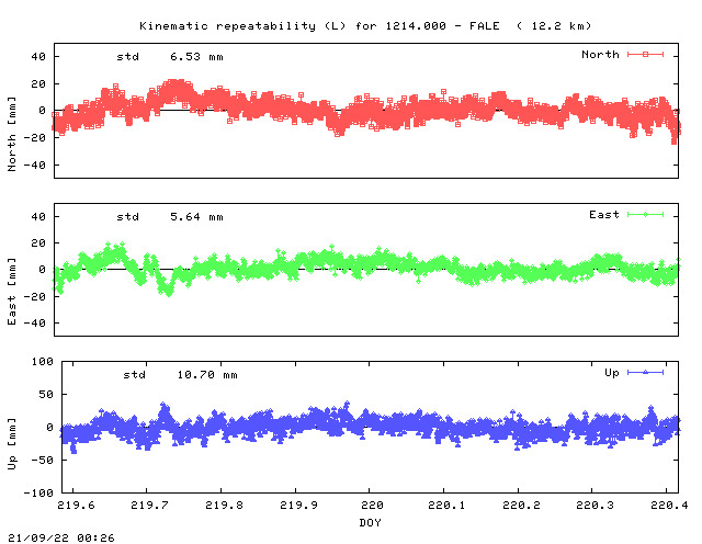 Kinematic plots of (long) baseline 1214.000 - FALE (12FA), length:  12.2 km, Session 2190