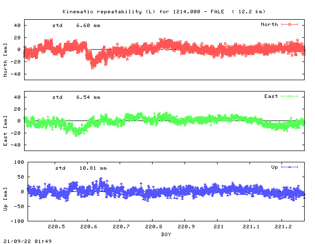 Kinematic plots of (long) baseline 1214.000 - FALE (12FA), length:  12.2 km, Session 2200