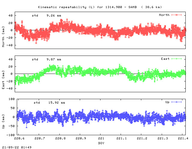 Kinematic plots of (long) baseline 1314.900 - SANB (13SB), length:  38.6 km, Session 2200