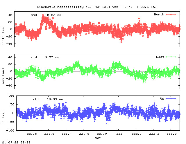 Kinematic plots of (long) baseline 1314.900 - SANB (13SB), length:  38.6 km, Session 2210