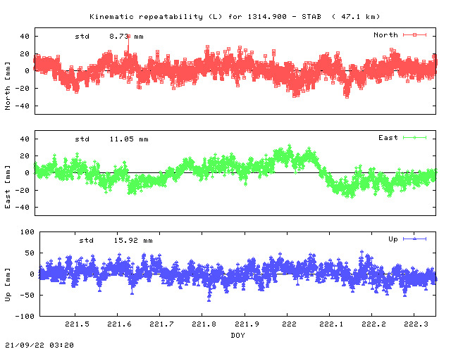 Kinematic plots of (long) baseline 1314.900 - STAB (13ST), length:  47.1 km, Session 2210