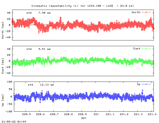 Kinematic plots of (long) baseline 1234.100 - LUZE (14LU), length:  83.0 km, Session 2200