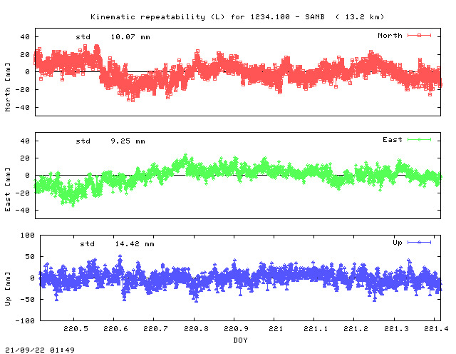 Kinematic plots of (long) baseline 1234.100 - SANB (14SB), length:  13.2 km, Session 2200